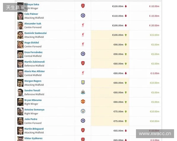 英超身价更新：哈兰德2亿欧居首，萨卡降至1.2亿欧，索博涨至1亿欧